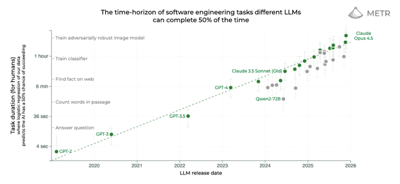 Visuel : Évolution de la durée de la tâche informatique la plus longue accessible à l’IA